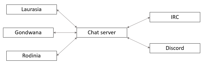 Chat structure, take 2